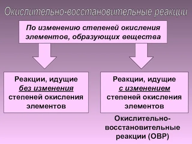 По изменению степеней окисления элементов, образующих вещества Окислительно- восстановительные реакции (ОВР) Окислительно-восстановительные реакции