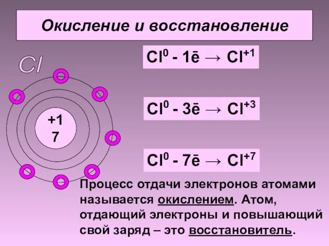 Окисление и восстановление +17 Cl Cl0 - 1ē → Cl+1 Cl0 -