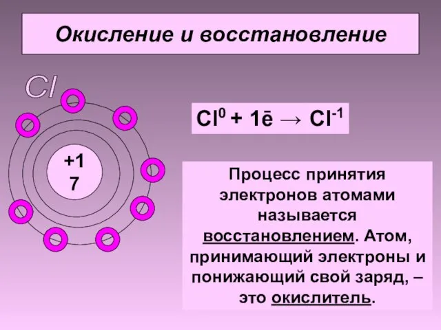 Окисление и восстановление Cl +17 Cl0 + 1ē → Cl-1 Процесс принятия