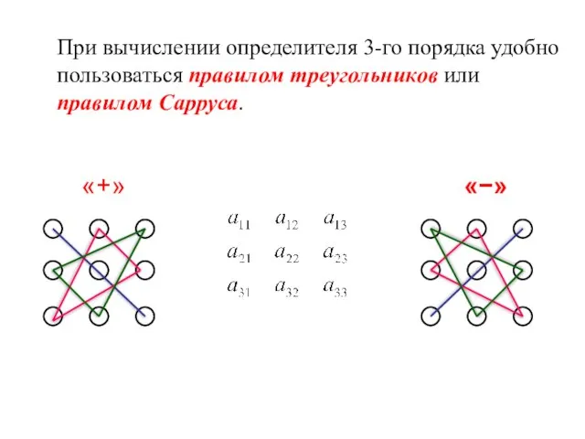 При вычислении определителя 3-го порядка удобно пользоваться правилом треугольников или правилом Сарруса. «+» «−»