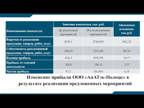 Изменение прибыли ООО «АпАТэк-Полоцк» в результате реализации предложенных мероприятий