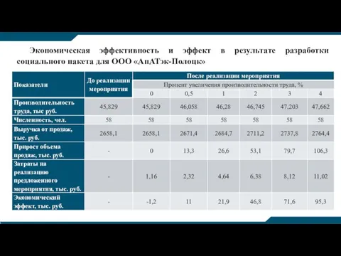 Экономическая эффективность и эффект в результате разработки социального пакета для ООО «АпАТэк-Полоцк»