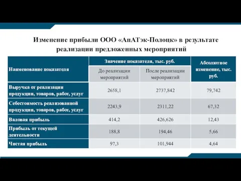 Изменение прибыли ООО «АпАТэк-Полоцк» в результате реализации предложенных мероприятий