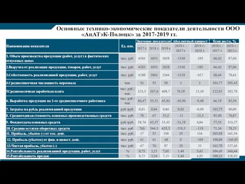 Основные технико-экономические показатели деятельности ООО «АпАТэК-Полоцк» за 2017-2019 гг.