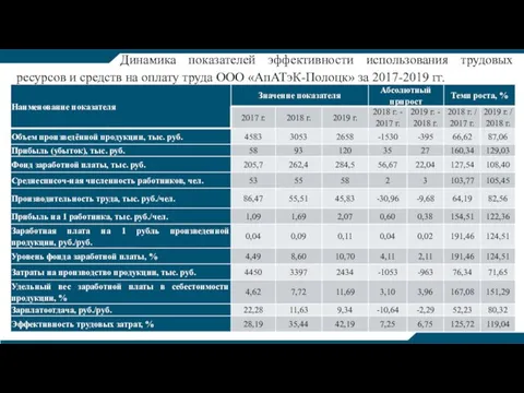 Динамика показателей эффективности использования трудовых ресурсов и средств на оплату труда ООО «АпАТэК-Полоцк» за 2017-2019 гг.