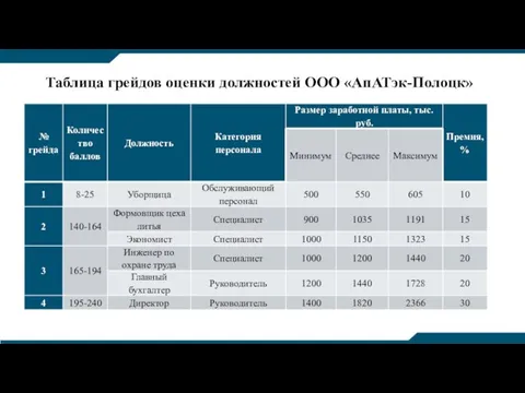 Таблица грейдов оценки должностей ООО «АпАТэк-Полоцк»