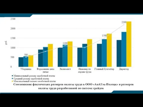 Соотношение фактических размеров оплаты труда в ООО «АпАТэк-Полоцк» и размеров оплаты труда разработанной по системе грейдов