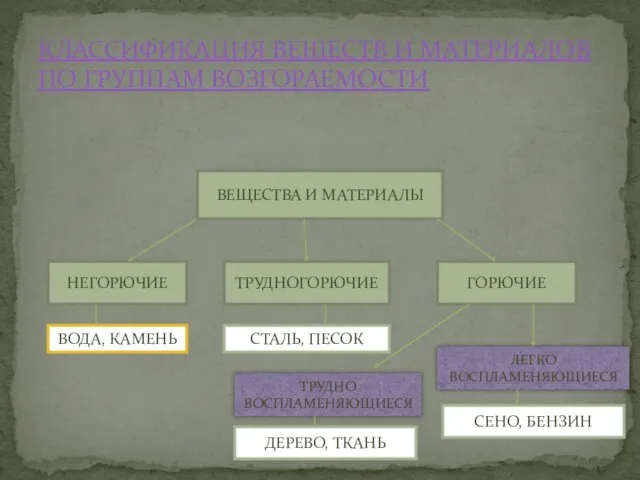 КЛАССИФИКАЦИЯ ВЕЩЕСТВ И МАТЕРИАЛОВ ПО ГРУППАМ ВОЗГОРАЕМОСТИ ВЕЩЕСТВА И МАТЕРИАЛЫ НЕГОРЮЧИЕ ТРУДНОГОРЮЧИЕ