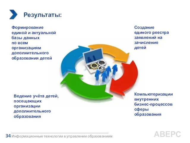 Результаты: Информационные технологии в управлении образованием 34 АВЕРС Мы создаем все условия