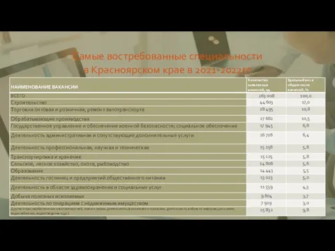 Самые востребованные специальности в Красноярском крае в 2021-2022гг