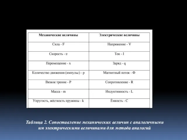 Таблица 2. Сопоставление механических величин с аналогичными им электрическими величинами для метода аналогий