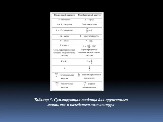 Таблица 3. Суммирующая таблица для пружинного маятника и колебательного контура