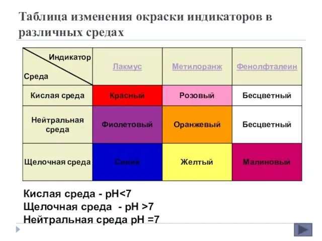 Таблица изменения окраски индикаторов в различных средах Кислая среда - рН Щелочная