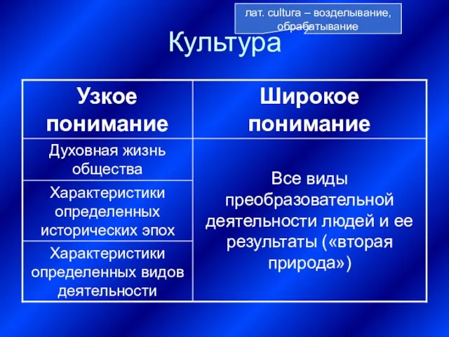 Культура лат. cultura – возделывание, обрабатывание