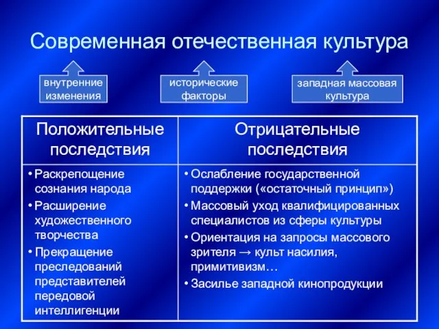 Современная отечественная культура внутренние изменения исторические факторы западная массовая культура