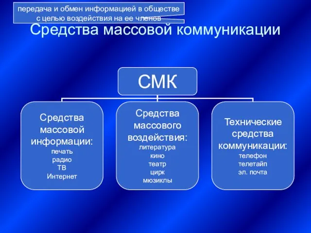 Средства массовой коммуникации передача и обмен информацией в обществе с целью воздействия на ее членов