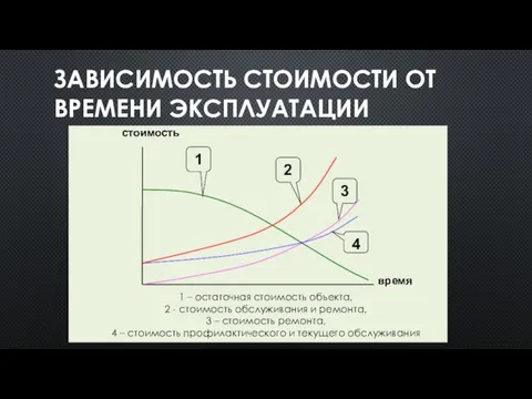 ЗАВИСИМОСТЬ СТОИМОСТИ ОТ ВРЕМЕНИ ЭКСПЛУАТАЦИИ