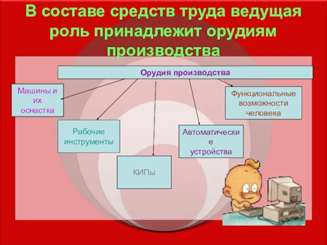 В составе средств труда ведущая роль принадлежит орудиям производства Орудия производства Машины