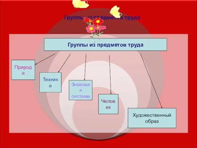 Группы из предметов труда Группы из предметов труда Природа Техника Знаковая система Человек Художественный образ