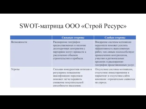 SWOT-матрица ООО «Строй Ресурс»
