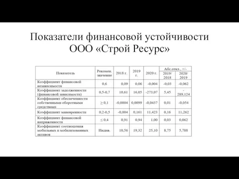Показатели финансовой устойчивости ООО «Строй Ресурс»