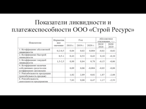 Показатели ликвидности и платежеспособности ООО «Строй Ресурс»