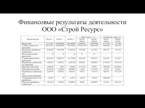 Финансовые результаты деятельности ООО «Строй Ресурс»