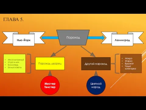 ГЛАВА 5. Нью-Йорк Ленинград Пароход Пароход-дворец Другой пароход Многоэтажный Игра в мяч