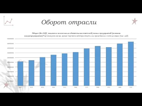 Оборот отрасли