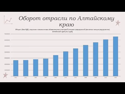 Оборот отрасли по Алтайскому краю