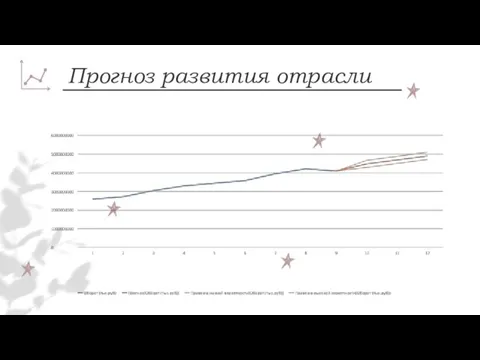 Прогноз развития отрасли