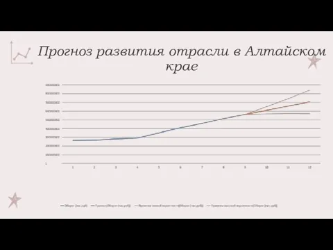 Прогноз развития отрасли в Алтайском крае