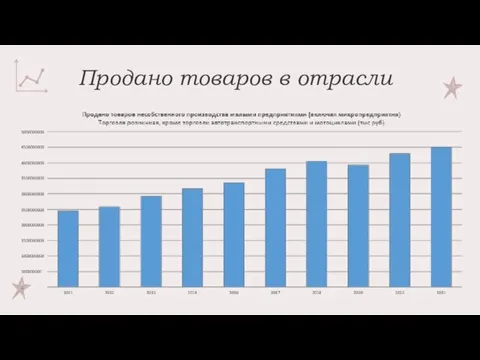 Продано товаров в отрасли