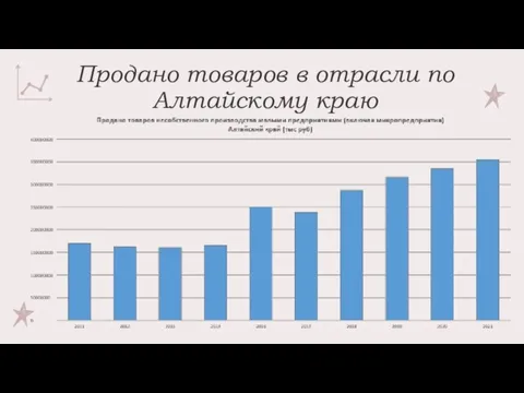 Продано товаров в отрасли по Алтайскому краю