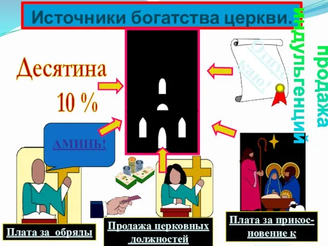 Источники богатства церкви.