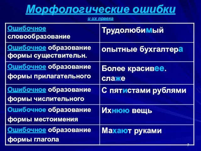 Морфологические ошибки и их правка