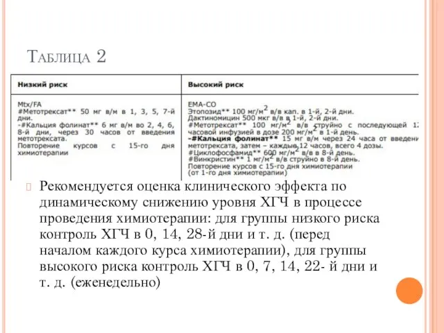 Таблица 2 Рекомендуется оценка клинического эффекта по динамическому снижению уровня ХГЧ в