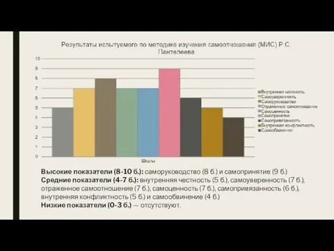 Высокие показатели (8-10 б.): саморуководство (8 б.) и самопринятие (9 б.) Средние