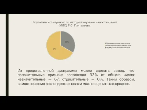 Из представленной диаграммы можно сделать вывод, что положительные признаки составляют 33% от