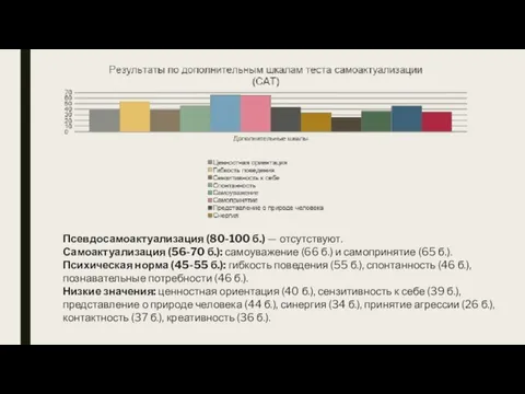 Псевдосамоактуализация (80-100 б.) — отсутствуют. Самоактуализация (56-70 б.): самоуважение (66 б.) и