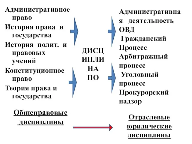 Общеправовые дисциплины Административное право История права и государства История полит. и правовых