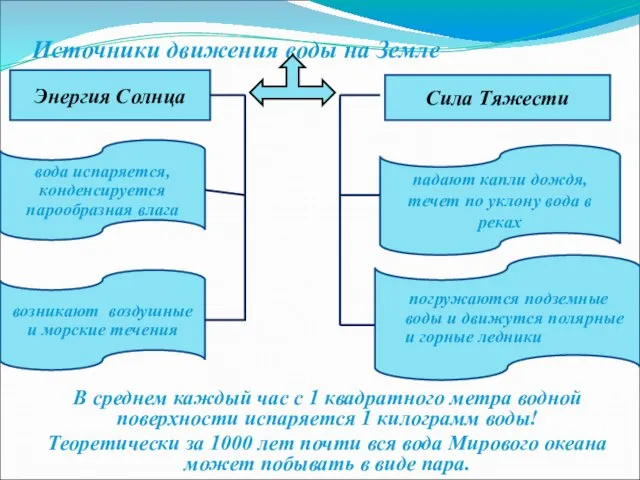 погружаются подземные воды и движутся полярные и горные ледники падают капли дождя,