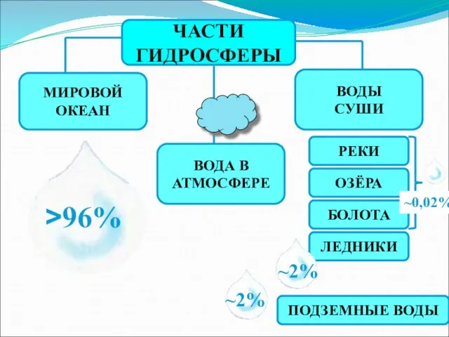 ЧАСТИ ГИДРОСФЕРЫ МИРОВОЙ ОКЕАН ВОДЫ СУШИ ВОДА В АТМОСФЕРЕ РЕКИ ОЗЁРА ЛЕДНИКИ