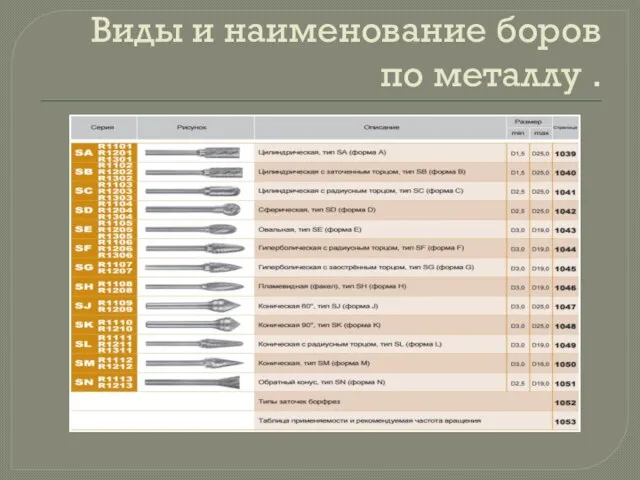 Виды и наименование боров по металлу .