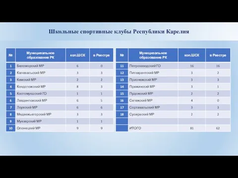 Школьные спортивные клубы Республики Карелия