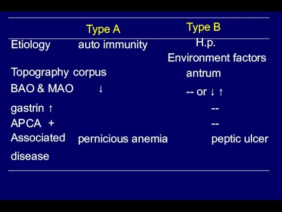 Etiology Type A auto immunity Type B H.p. Environment factors antrum --