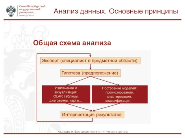 Общая схема анализа Анализ данных. Основные принципы Кафедра информационно-аналитических систем