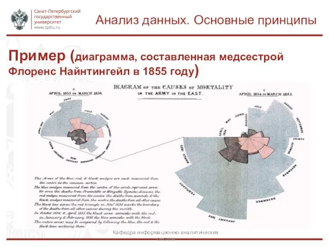 Пример (диаграмма, составленная медсестрой Флоренс Найнтингейл в 1855 году) Анализ данных. Основные принципы Кафедра информационно-аналитических систем