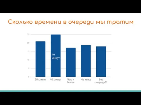 Сколько времени в очереди мы тратим 40 минут