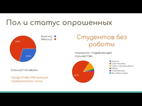 Пол и статус опрошенных Больше половины представительницы прекрасного пола Студентов без работы